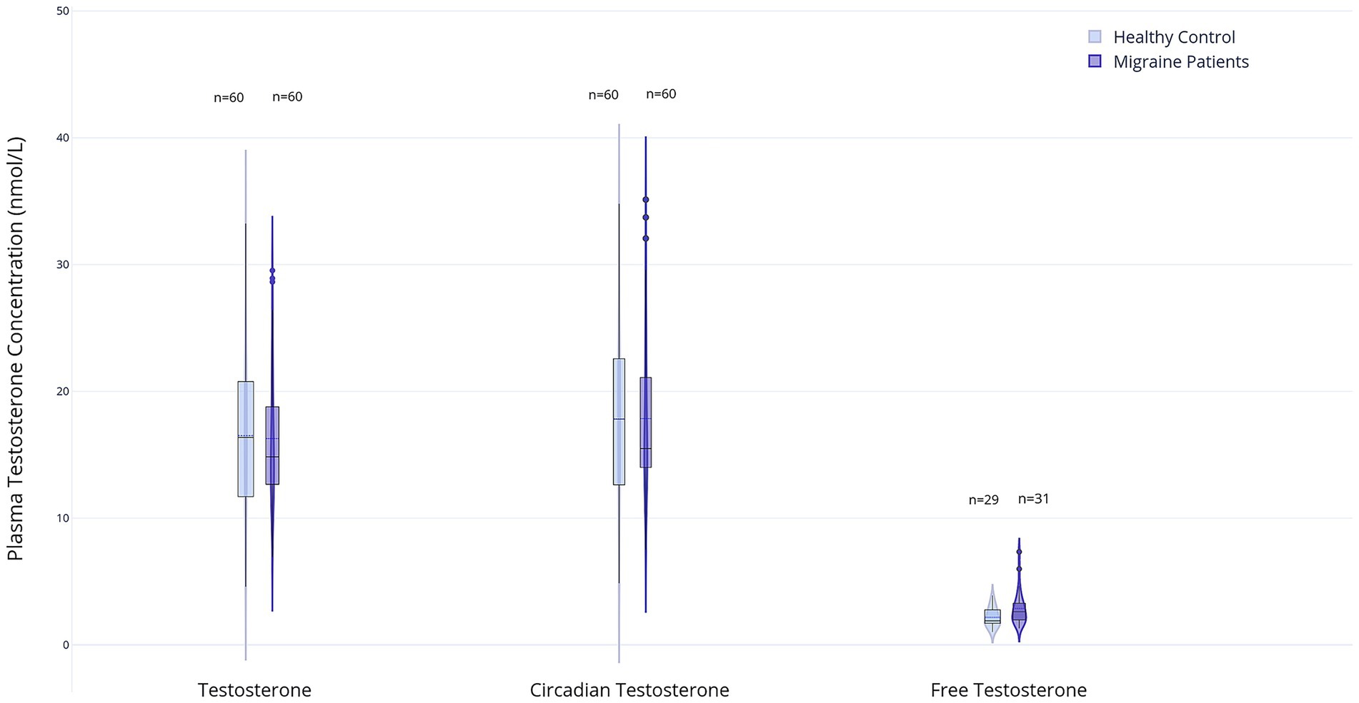 Box and violin plots compare plasma testosterone concentrations (in nmol/L) between healthy controls and migraine patients across three categories: Testosterone, Circadian Testosterone, and Free Testosterone. Each category shows data for n equals 60, except Free Testosterone which shows n equals 29 and 31. Healthy controls use a lighter color, while migraine patients use a darker shade.