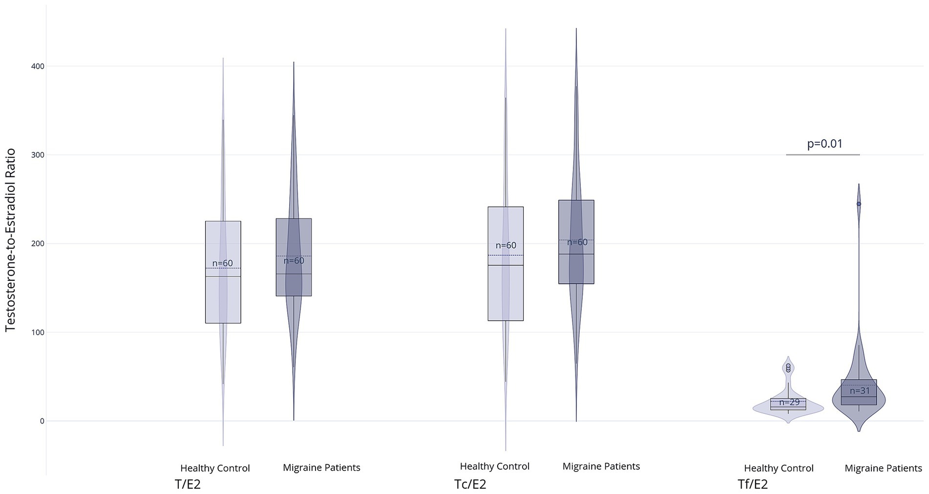 Violin plot showing testosterone-to-estradiol ratios for healthy controls and migraine patients. The plot has three groups: T/E2, Tc/E2, and Tf/E2. Each group has separate data for healthy controls and migraine patients, with sample sizes of 60 for T/E2 and Tc/E2, and smaller sizes for Tf/E2. A significant p-value of 0.01 is marked for Tf/E2 between controls and patients.