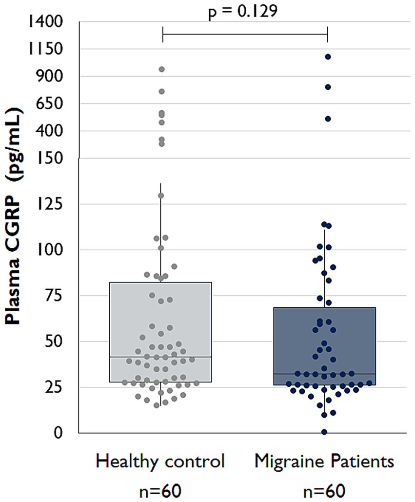 Box plot comparing plasma CGRP levels between healthy controls and migraine patients. Both groups have 60 participants. The p-value is 0.129, indicating no significant difference. The median and variability are visually represented with outliers marked above and below the main data distribution.