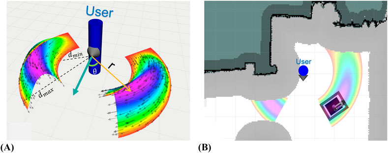 (A) 3D visualization showing a user with directional vectors and a curved, multicolored path indicating angles and distances like \(d_{\text{min}}\) and \(d_{\text{max}}\).(B) Top-down view of a grid map with a user represented as a blue circle. Multicolored patterns indicate path trajectories around obstacles in a room.