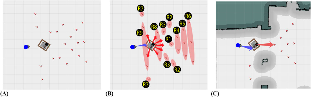 Diagram illustrating a robot collision preemptive navigation scenario in three panels. Panel (A) shows a robot with scattered red markers as possible Escape points. Panel (B) features the robot with priority regions labeled R1 to R9. Panel (C) highlights the user and robot in a mapped area, indicating its path with red and and user's path with blue arrows.