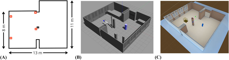 (A) Floor plan with dimensions: 13 meters by 11 meters and 8 meters, featuring several red squares. (B) 3D grayscale rendering of a room with computer equipment and a cylindrical object. (C) 3D color rendering of a similar room with walls, a ceiling, a cylindrical object, and a small table.