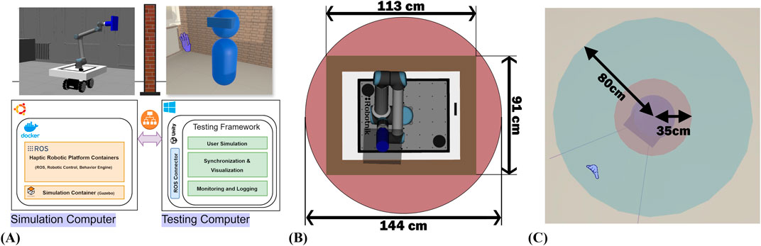 (A) A robotic simulation setup showing a robotic arm on a mobile platform within a virtual environment. Below is a diagram of the system architecture using Docker and ROS for robotic control and simulation. (B) Top view of the robotic setup with measurements marked: one hundred thirteen centimeters by ninety-one centimeters, and one hundred forty-four centimeters by ninety-one centimeters. (C) Concentric circles with radii of thirty-five centimeters and eighty centimeters, indicating user and its occupied space and safety zone.