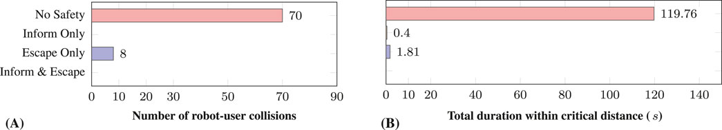 Bar charts comparing safety strategies in robot-user interactions. Chart A shows the number of collisions: 'No Safety' at 70, 'Escape Only' at 8, others zero. Chart B displays total duration within critical distance: 'No Safety' at 119.76 seconds, 'Inform Only' at 0.4 seconds, 'Inform & Escape' at 1.81 seconds.