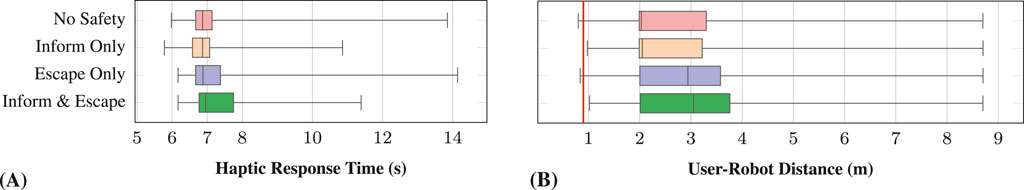 Box plots compare four safety scenarios: