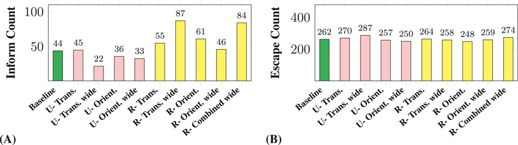 Two bar charts display data for