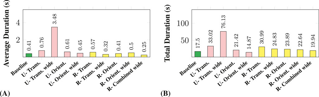 Two bar charts depict duration metrics. Chart A shows average duration in seconds, with