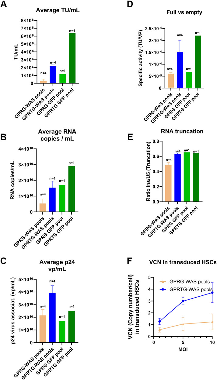 Six-panel scientific chart comparing LV from GPRG and GPRTG stable pools, including WAS and GFP producer pools. Panel A: bar graph showing average transducing units per milliliter. Panel B: bar graph of Physical titers by RNA copies. Panel C: bar graph of physical titers by virus associated p24. Panel D: bar graph of full versus empty LV specific activity (TU/VP). Panel E: bar graph of RNA truncation ratio. Panel F: Line graph of vector copy number in transduced HSCs, increasing with MOI for GPRTG-WAS.