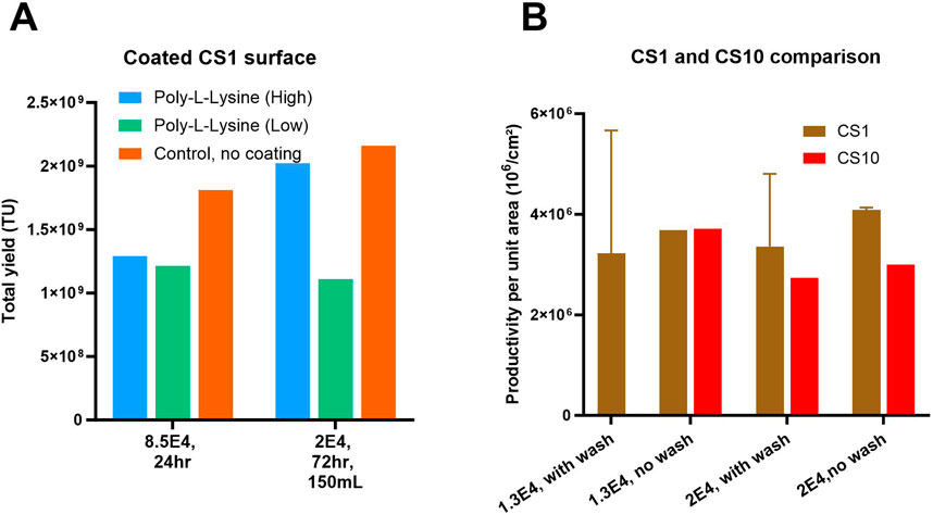 shows LV production optimization in CS1. Panel A: bar graph of total yield for uncoated and poly-L-lysine–coated surfaces at high and low seeding densities. Panel B: bar graph of productivity (TU/cm²) in CS1 and CS10 under varying seeding densities and wash steps, mean ± SD (n=3).