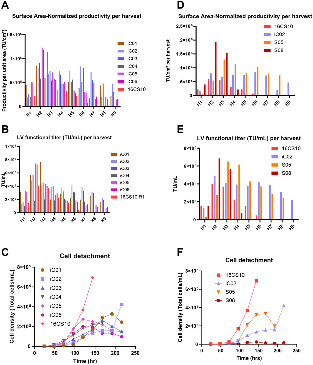 presents six bar and line graphs comparing surface area–normalized LV productivity, functional titer, and cell detachment across different production systems. Panels A–C display results from iCELLis™ Nano 4 m² runs (iC01–iC06) and 16CS10, while Panels D–F compare Scale-X™ Hydro runs (S05, S08) with iC02 and 16CS10. Panels A and D show surface area–normalized productivity per harvest, Panels B and E present LV functional titer per harvest, and Panels C and F depict cell detachment profiles over time.