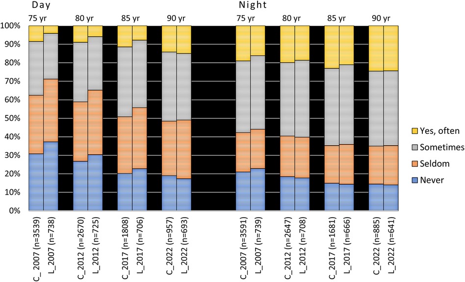 Stacked bar chart comparing the frequency of reported dry mouth during day and night for the cross-sectional (C) and longitudinal (L) samples in the 1932 cohort viz. from age 75 to 90 years. \