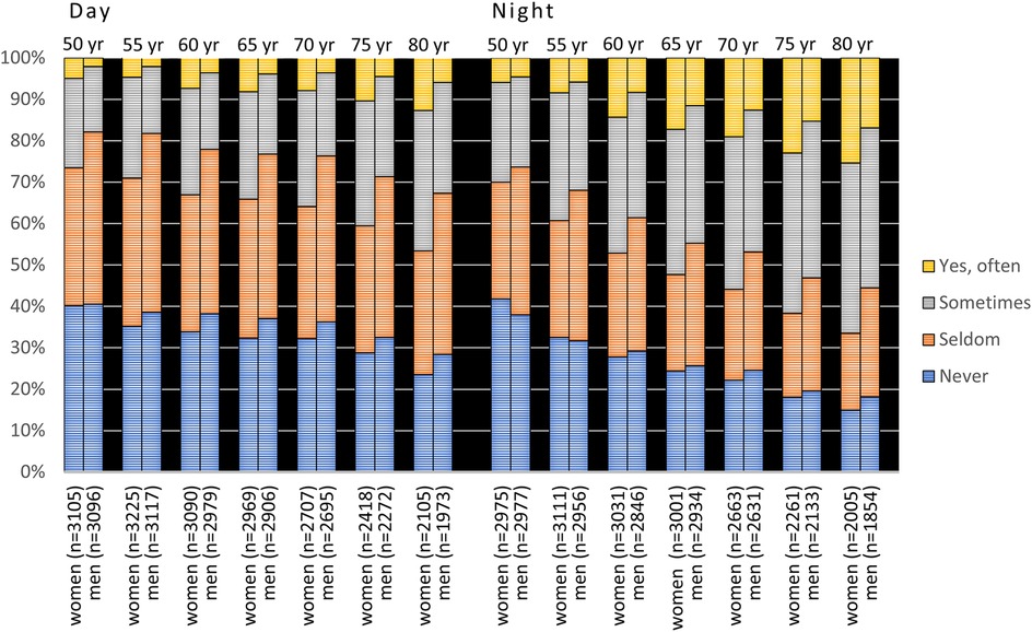 Stacked bar chart comparing the frequency of reported dry mouth during day and night for the cross-sectional sample in the 1942 cohort viz. from age 50 to 80 years stratified by gender. \