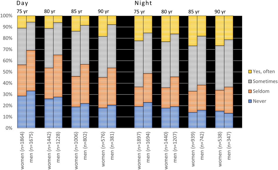 Stacked bar chart comparing the frequency of reported dry mouth during day and night for the cross-sectional sample in the 1932 cohort viz. from age 75 to 90 years stratified by gender. \