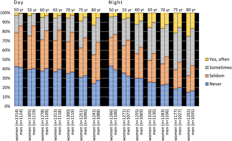 Stacked bar chart comparing the frequency of reported dry mouth during day and night for the longitudinal sample in the 1942 cohort viz. from age 50 to 80 years stratified by gender. \