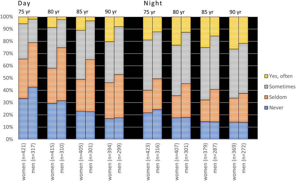 Stacked bar chart comparing the frequency of reported dry mouth during day and night for the longitudinal sample in the 1932 cohort viz. from age 75 to 90 years stratified by gender. \