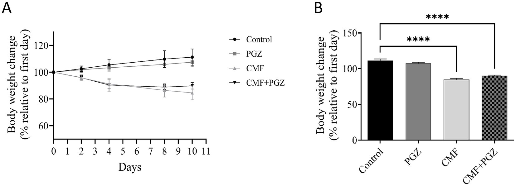 Graph A illustrates body weight changes over 11 days for Control, PGZ, CMF, and CMF+PGZ groups. Control and PGZ groups show slight increases, while CMF and CMF+PGZ groups decrease. Graph B displays a bar chart of body weight change, with PGZ showing the highest increase and CMF the least. Significant differences are indicated by asterisks.
