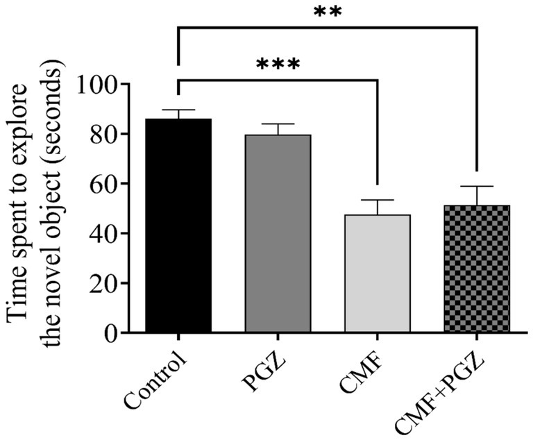 Bar graph depicting time spent exploring a novel object in seconds for four groups: Control (around 90 seconds), PGZ (above 80 seconds), CMF (below 60 seconds), and CMF+PGZ (below 60 seconds). Significant differences are indicated with asterisks marking p-values: double asterisk for p<0.01 and triple asterisk for p<0.001.