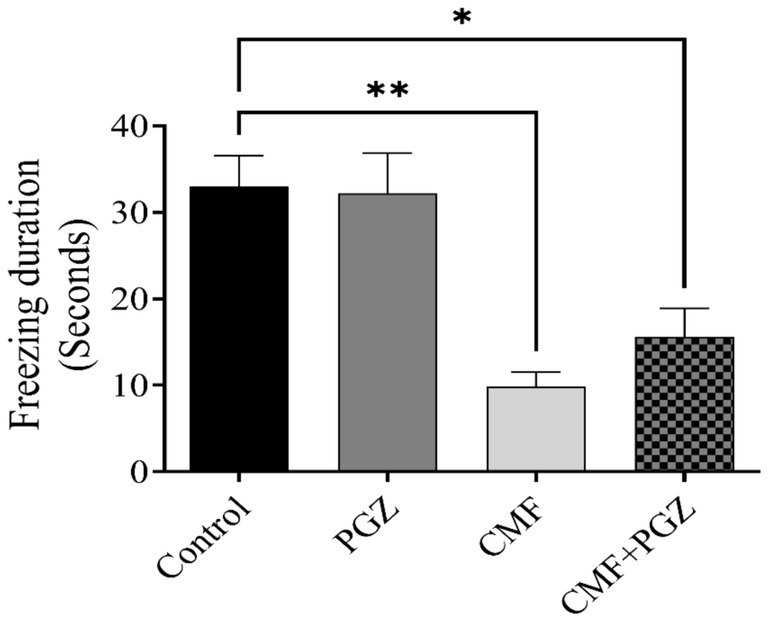 Bar graph showing freezing duration in seconds for four groups: Control, PGZ, CMF, and CMF+PGZ. Control and PGZ show similar durations around 30 seconds. CMF is significantly lower, and CMF+PGZ shows moderate duration. Statistical significance is indicated by asterisks.