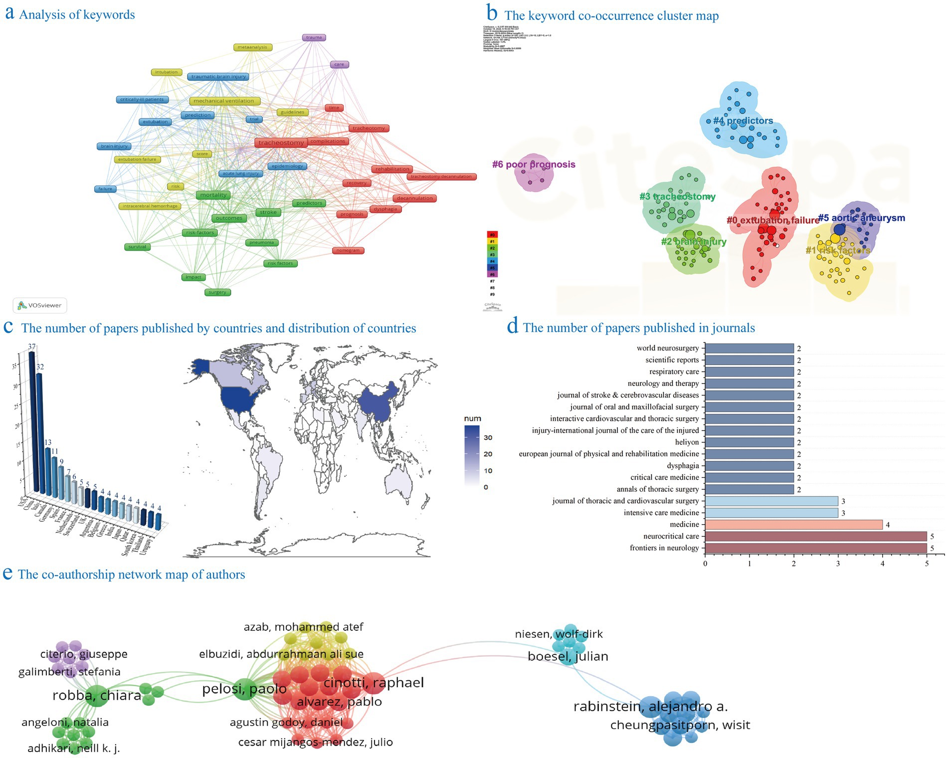 Grouped visualizations displaying research data analysis. Panel a: Keyword analysis network with interconnected colored nodes. Panel b: Keyword co-occurrence map showing clusters labeled with topics like