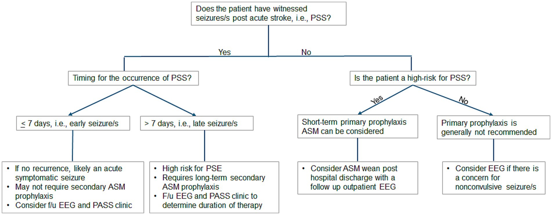 Flowchart for managing seizures post-acute stroke (PSS). It first asks if seizures occurred. If yes, it considers timing: less than 7 days (early seizures) or more than 7 (late). Early seizures may not require secondary prophylaxis; late seizures need long-term secondary prophylaxis. If no seizures, it assesses high risk for PSS. High-risk patients may start short-term primary prophylaxis. No prophylaxis is recommended for low risk unless there's concern for nonconvulsive seizures.