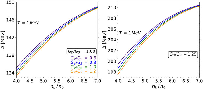 Two line graphs show the relationship between Δ in MeV and \( n_b/n_0 \) at \( T = 1 \) MeV for different \( G_v/G_S \) ratios. The left graph has \( G_D/G_S = 1.00 \), and the right has \( G_D/G_S = 1.25 \). Lines represent \( G_v/G_S \) values of 0.6, 0.8, 1.0, and 1.2. Each graph shows an upward trend, with distinct line separations based on \( G_v/G_S \) ratios.