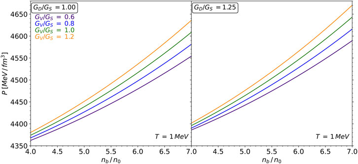 Two graphs compare pressure (P) in mega-electronvolts per cubic femtometer to baryon density (nb/n0) at a temperature of one mega-electronvolt. The left panel shows results for GD/GS = 1.00, while the right shows GD/GS = 1.25. Each graph contains four colored lines representing different GV/GS ratios: purple (0.6), blue (0.8), green (1.0), and orange (1.2). Pressure increases with density in all cases.