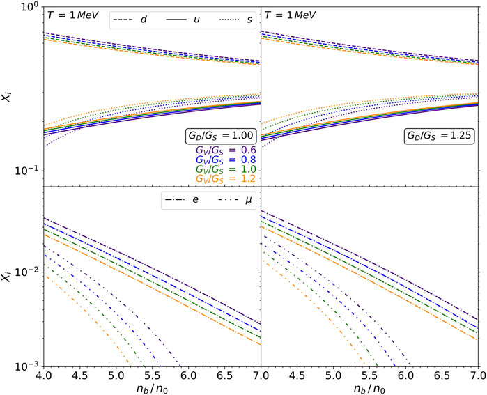 Logarithmic graphs show particle fractions \( X_i \) versus baryon number density ratio \( n_b/n_0 \) at temperature \( T = 1 \) MeV. Top panels depict quarks \( d \) (dashed), \( u \) (solid), \( s \) (dotted) for \( G_D/G_S = 1.00 \) and \( 1.25 \). Bottom panels show leptons \( e \) (dash-dot), \( \mu \) (dashed). Color indicates \( G_V/G_S \) values: \( 0.6 \) (orange), \( 0.8 \) (green), \( 1.0 \) (blue), \( 1.2 \) (purple).