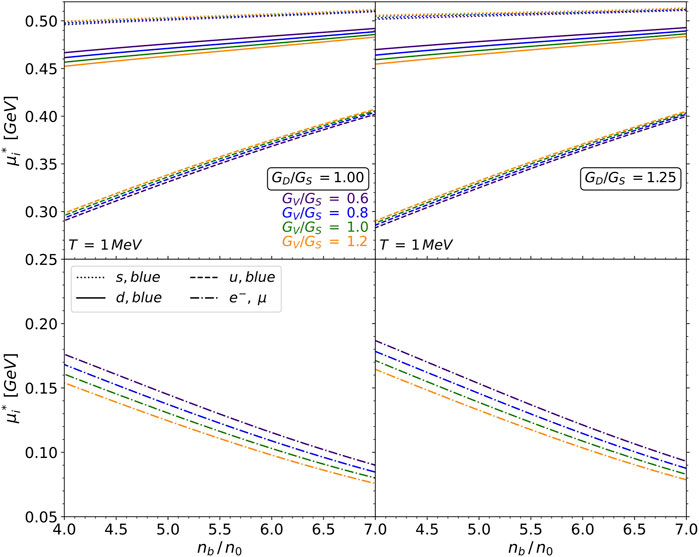 Two plots show \(\mu^*_i\) and \(\mu^*_j\) in GeV versus \(n_b/n_0\) for different \(G_V/G_S\) values (0.6, 0.8, 1.0, 1.2) and different \(G_D/G_S\) ratios. Upper plots have slightly increasing lines for each \(G_V/G_S\), while lower plots have decreasing lines. Each line represents a different particle (s, u, d quarks and electrons/muons) and color/type of line indicates specific conditions.