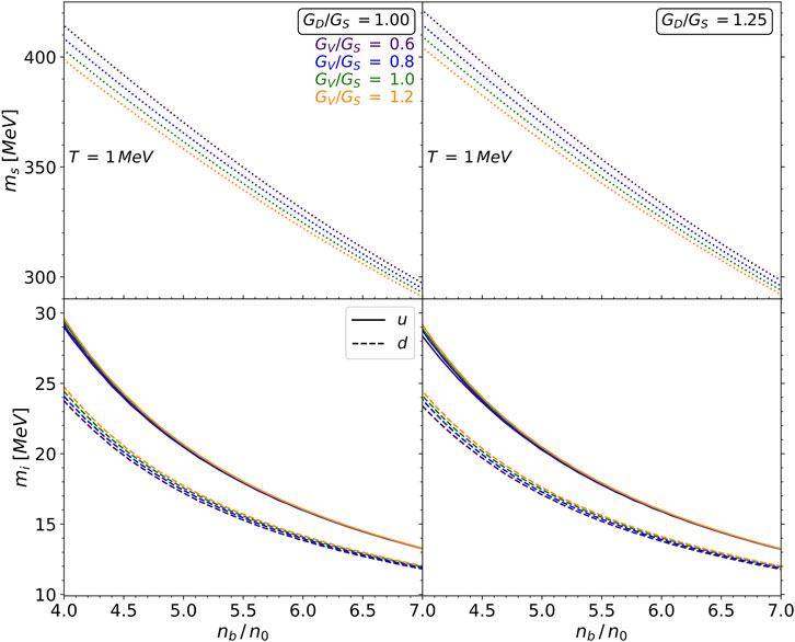 Four-panel graph showing the mass of strange quarks (\(m_s\)) and up/down quarks (\(m_i\)) versus baryon number density (\(n_b/n_0\)) at \(T = 1 \, \text{MeV}\). Top row: \(m_s\) with varying ratios \(G_V/G_S\) from 0.6 to 1.2, and \(G_D/G_S\) at 1.0 (left) and 1.25 (right). Bottom row: \(m_i\) for \(u\) and \(d\) quarks, with solid/dashed lines, respectively.