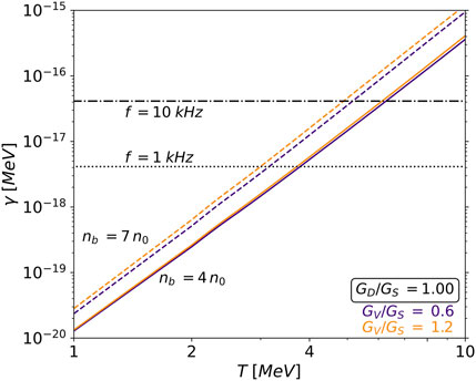 Logarithmic plot showing gamma (γ) versus temperature (T) in MeV. Two sets of curves are depicted for baryon number densities \(n_b = 4n_0\) and \(n_b = 7n_0\) with \(G_D/G_S = 1.00\). Purple lines represent \(G_V/G_S = 0.6\) and orange lines represent \(G_V/G_S = 1.2\). Horizontal lines indicate frequencies of 10 kHz and 1 kHz.