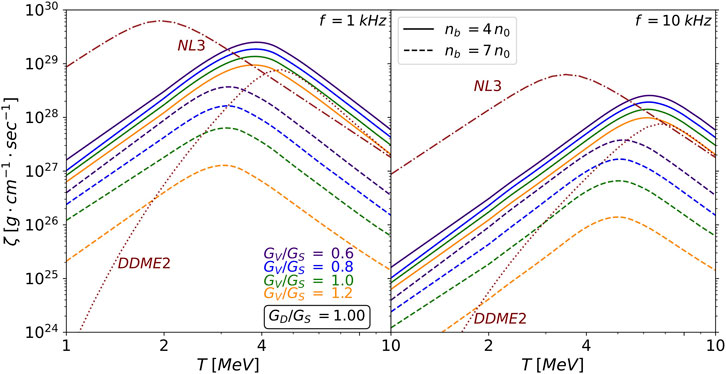 Graph comparing \(\zeta\) in \( \text{g} \cdot \text{cm}^{-1} \cdot \text{sec}^{-1} \) against temperature \( T \) in MeV for frequencies 1 kHz and 10 kHz. Solid and dashed lines represent different baryon densities, \( n_b = 4n_0 \) and \( n_b = 7n_0 \), respectively. Various \( G_V/G_S \) values (0.6, 0.8, 1.0, 1.2) are color-coded, with labels for NL3 and DDME2 models.