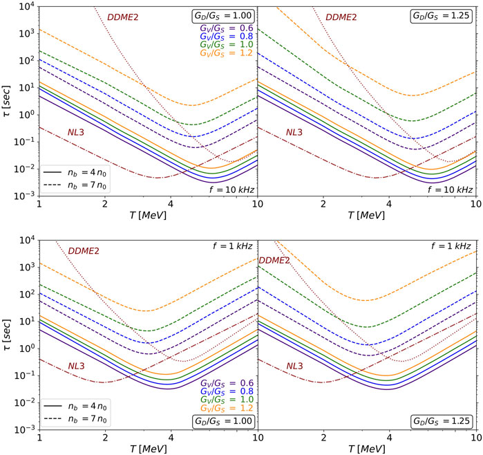 Four graphs showing the relationship between temperature (T) in MeV and timescale (τ) in seconds on logarithmic axes. Panels are arranged in a 2x2 grid, with variations in parameters \(G_D/G_S\) and frequency (f). Lines represent different values of \(G_V/G_S\) and are color-coded. Solid and dashed lines indicate different baryon densities \(n_b\). Labels include DDME2 and NL3.