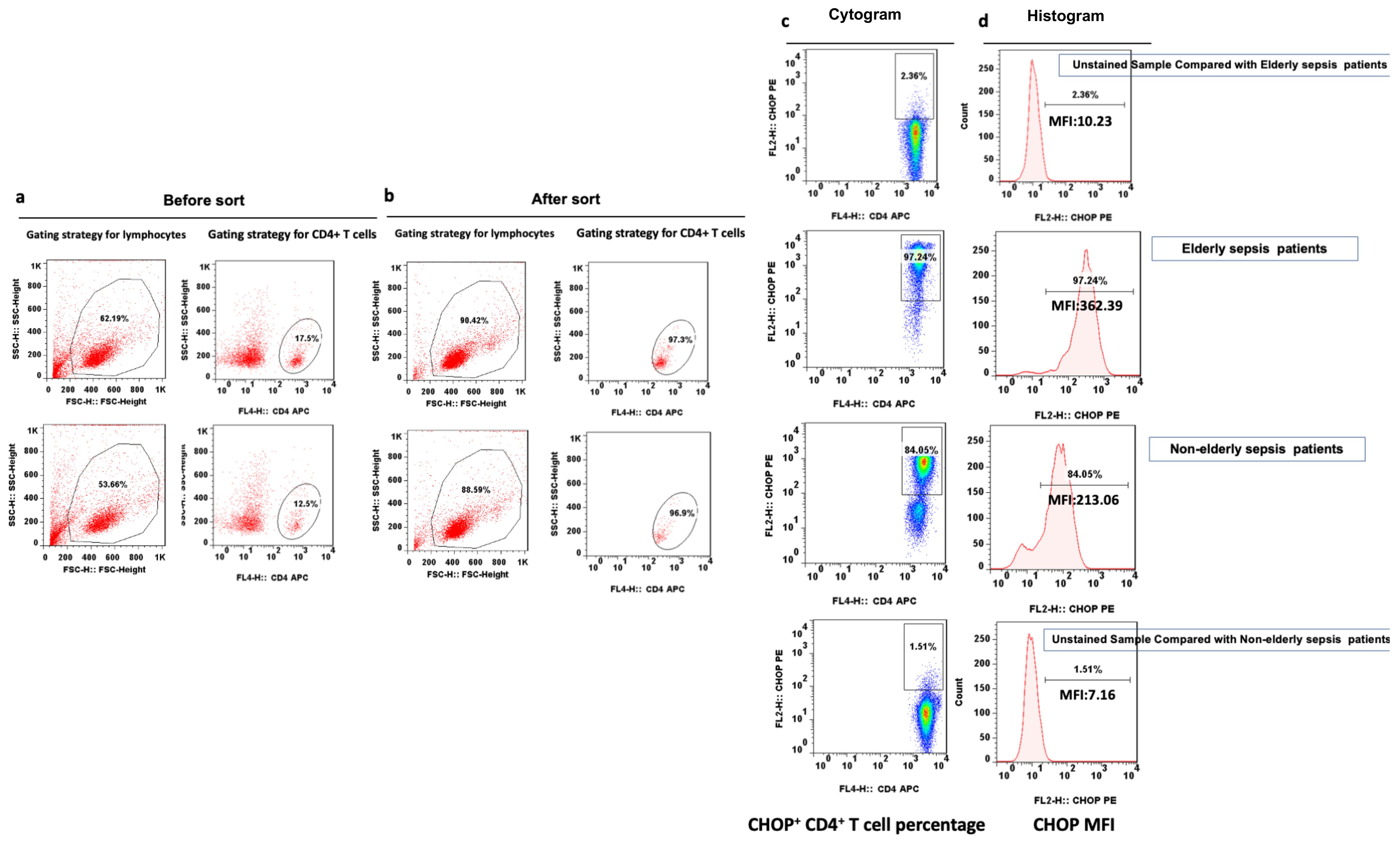 Flow cytometery analysis of CD4+ T cells showing gating strategies before and after sorting (panel a and b). Cytogram (panel c) illustrate CHOP expression in elderly and non-elderly sepsis patients, while histogram (panel d) compare median fluorescence intensity (MFI) of CHOP between these groups.