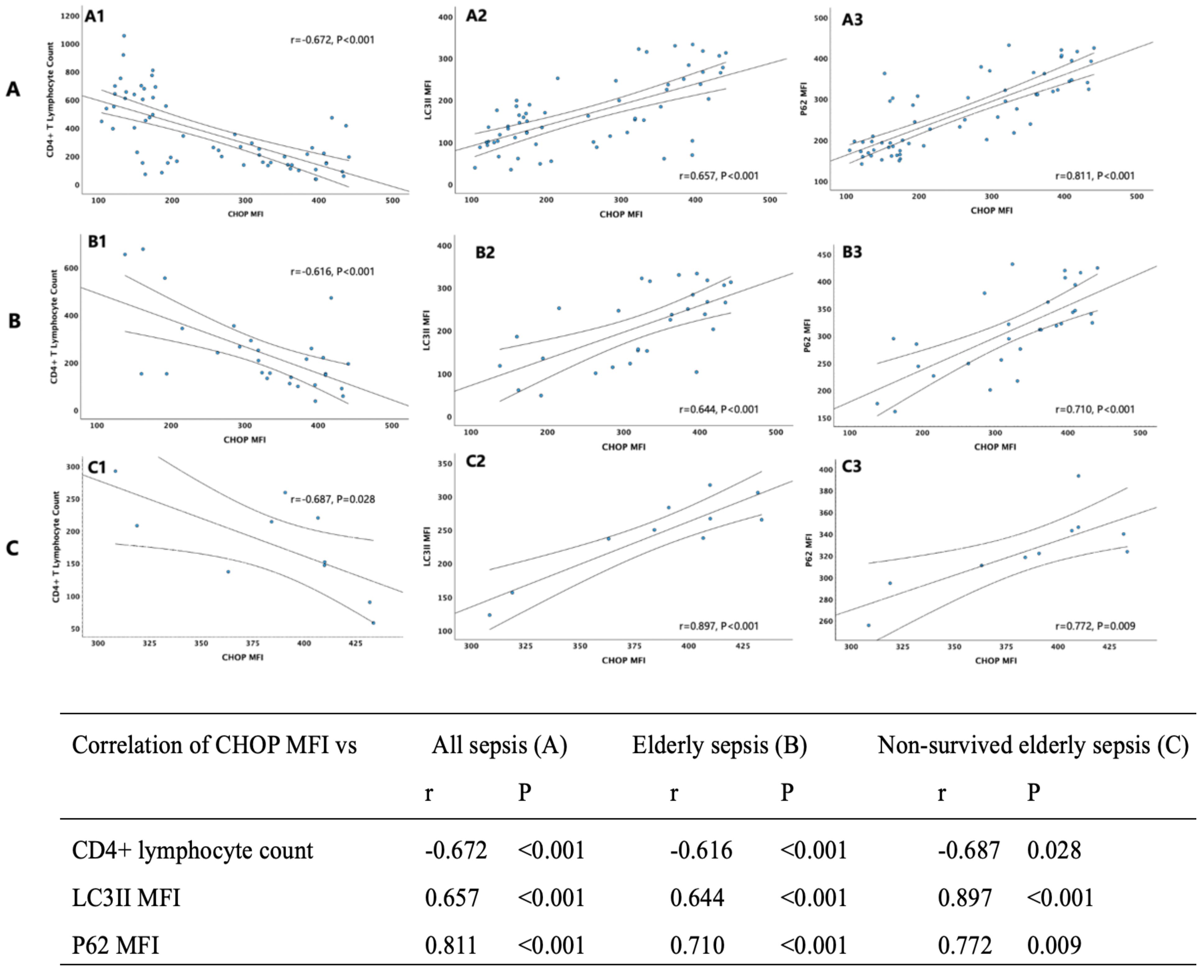 Nine scatter plots in three rows (A, B, C) with three columns each (1, 2, 3), showing correlations between CHOP MFI and CD4+ lymphocyte count, LC3II MFI, and P62 MFI across three sepsis categories: all sepsis, elderly sepsis, and non-survived elderly sepsis. Correlation coefficients (r) and p-values indicate significant relationships, detailed in an accompanying table.
