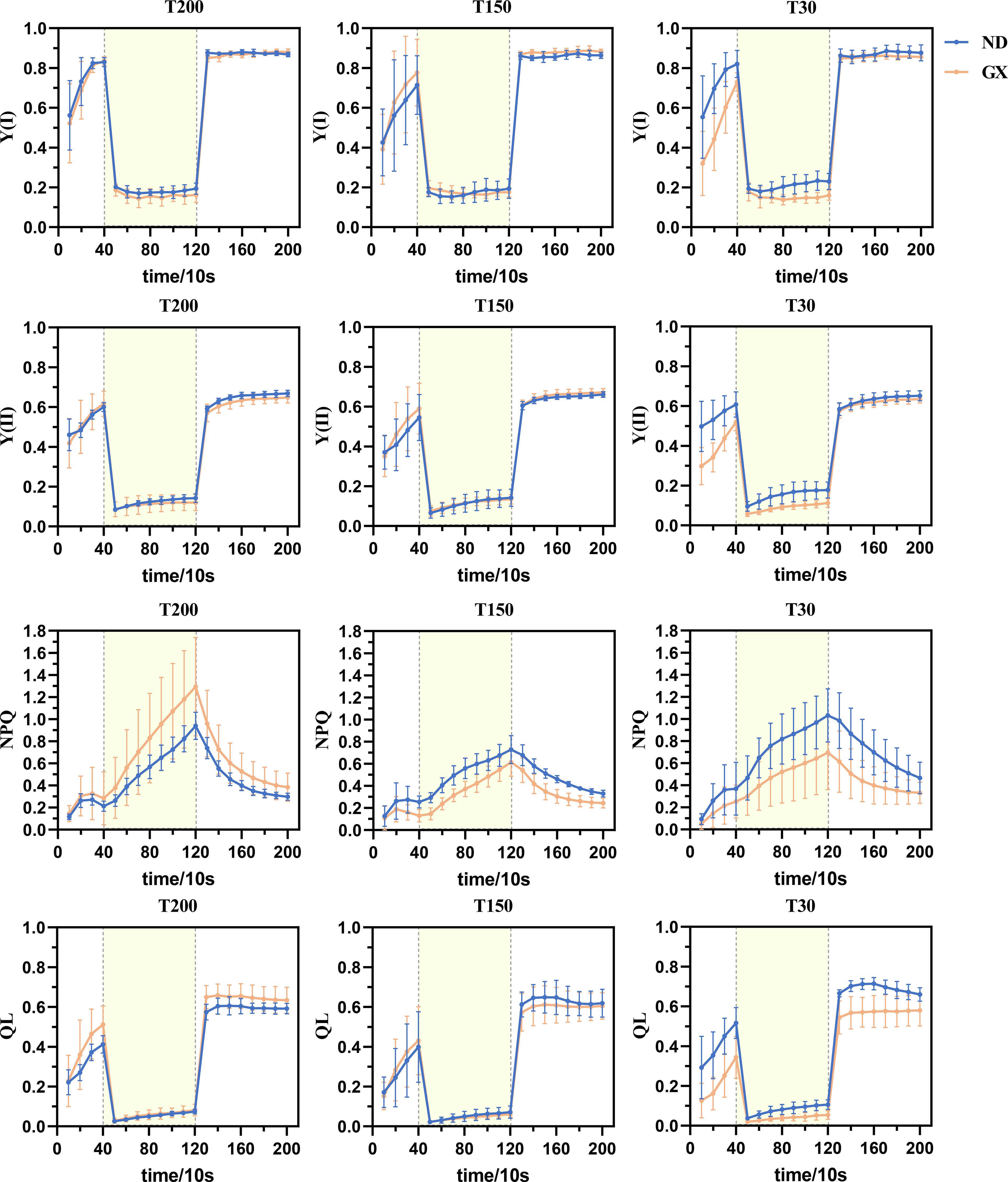 Grid of twelve line graphs, each showing data for ND (blue) and GX (orange). The graphs are arranged in a 3x4 format, labeled by conditions T200, T150, and T30. The x-axis represents time in seconds, and the y-axis varies: Y(I), Y(II), NPQ, and QL. All graphs show a dip in the middle yellow-highlighted region, with recovery afterward. Error bars are present on all points.