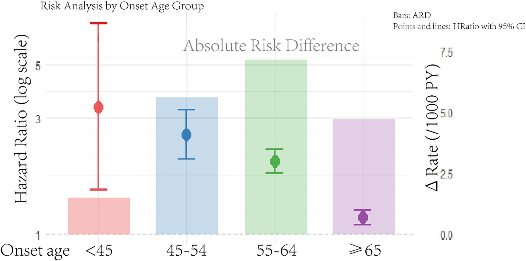 Bar graph illustrating risk analysis by onset age group. Four age groups are displayed: less than 45, 45-54, 55-64, and 65 or older. Bars show absolute risk difference with error bars indicating hazard ratio and 95 percent confidence interval. The hazard ratio is on a logarithmic scale, and the rate is per 1,000 person-years. Bars are color-coded for each age group: red, blue, green, and purple.