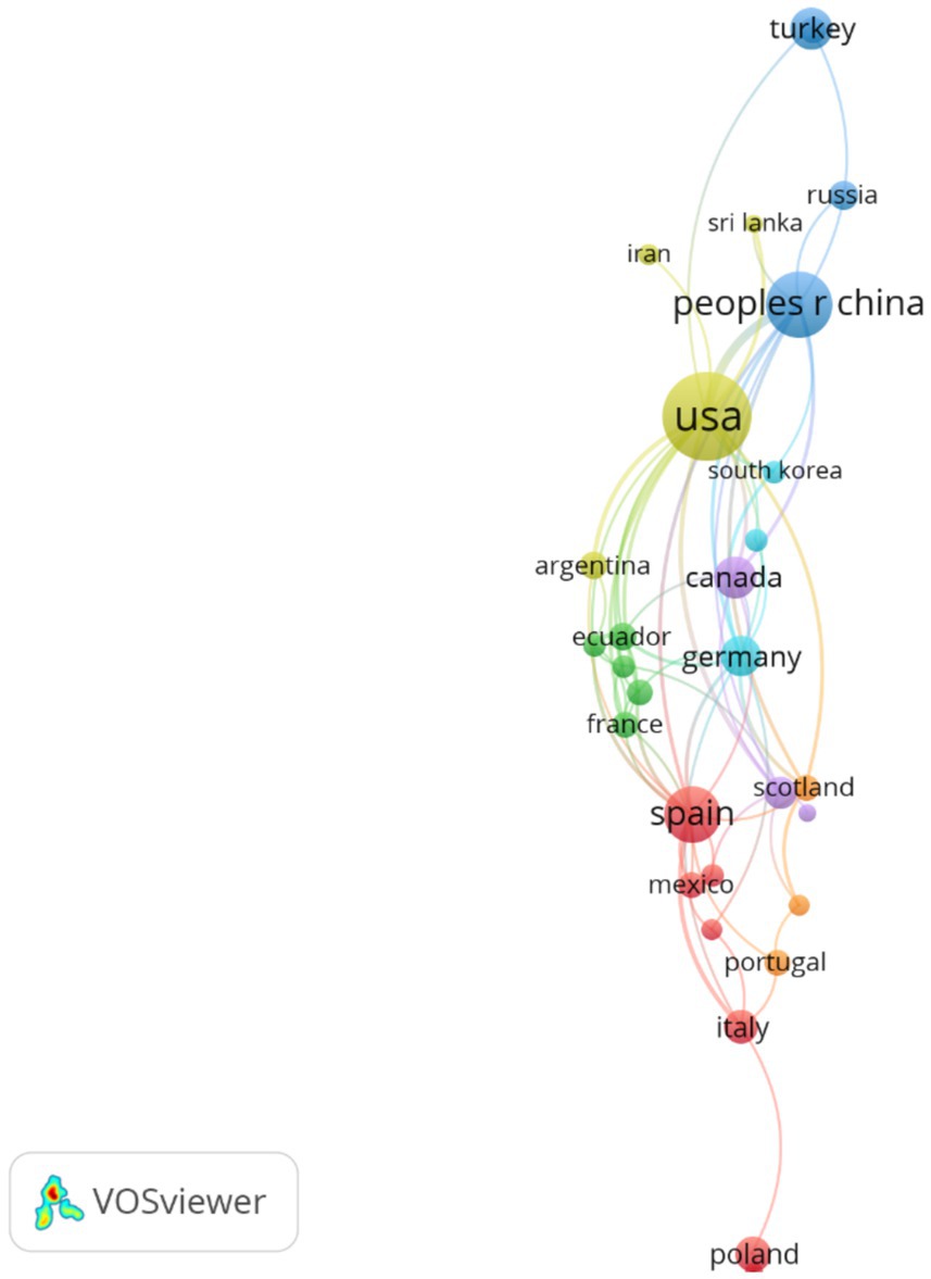 Network visualization created in VOSviewer shows international collaborations with nodes representing countries. Larger nodes like
