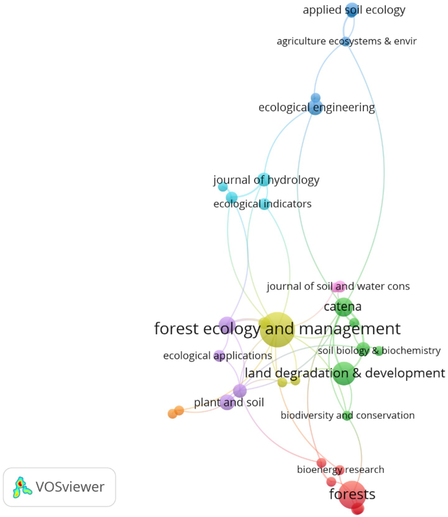 Network visualization depicting relationships between various ecological and environmental journals. Nodes represent journals, connected by lines showing their interrelations. Prominent nodes include