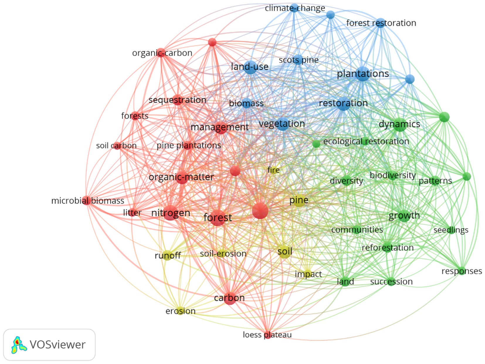 Network visualization graph showing clusters of interconnected keywords related to environmental topics. Red, blue, and green nodes represent concepts like forest, biomass, and biodiversity. Lines illustrate the relationships between them.