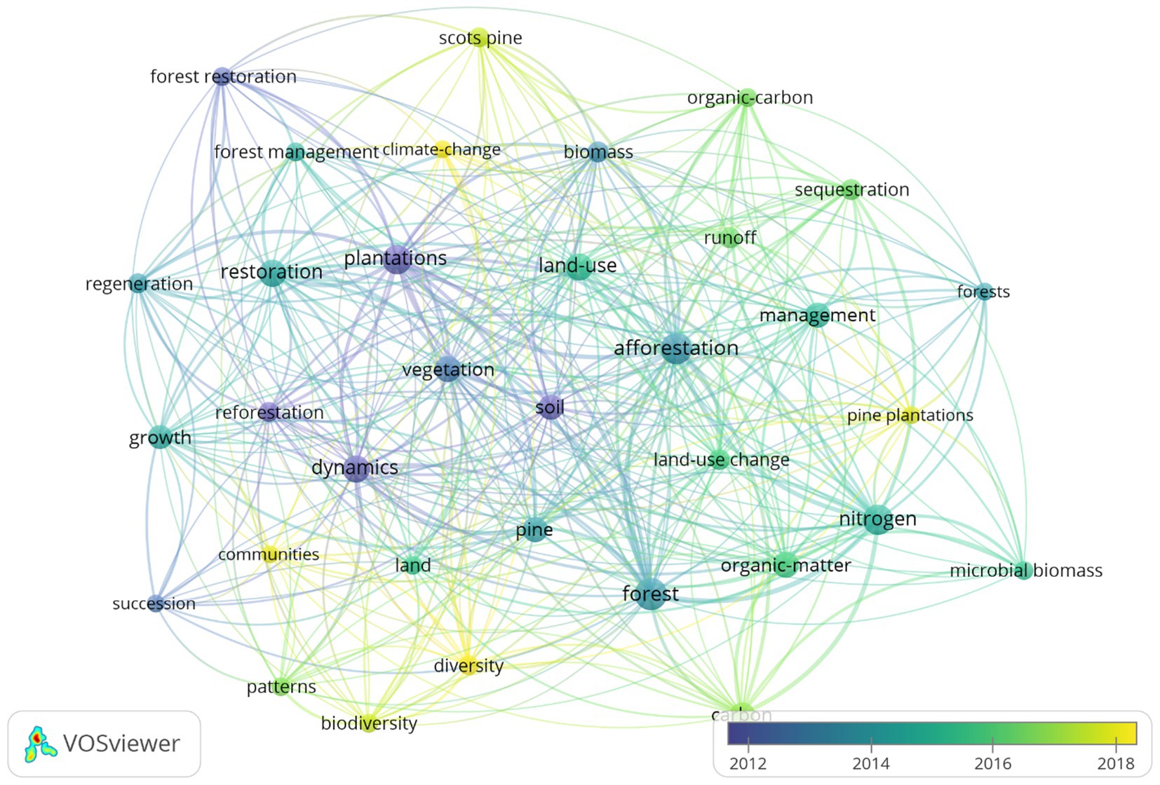 Network visualization showing keyword relationships in forest research from 2012 to 2018. Nodes represent terms like afforestation, biodiversity, and soil, connected by colored lines indicating relationships over time. A gradient color scale at the bottom ranges from dark blue (2012) to yellow (2018).