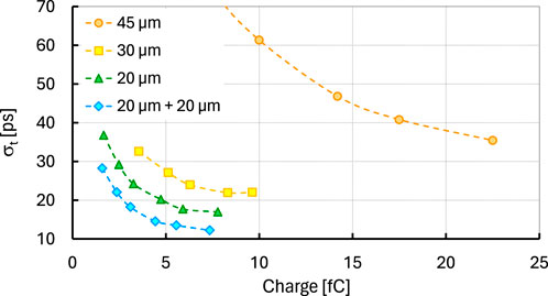 Graph displaying the relationship between charge (in femtocoulombs) and timing resolution (σt in picoseconds) for different thicknesses: 45 micrometers (orange circles), 30 micrometers (yellow squares), 20 micrometers (green triangles), and a combination of 20 micrometers layers (blue diamonds). The graph shows a decrease in timing resolution with increasing charge for all thicknesses.