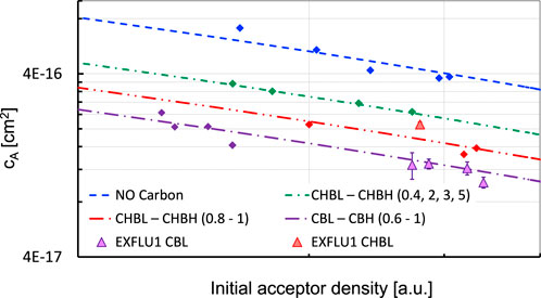 Graph showing the relationship between initial acceptor density and cᴀ in square centimeters. Five data sets are represented with different line styles and colors: dashed blue for