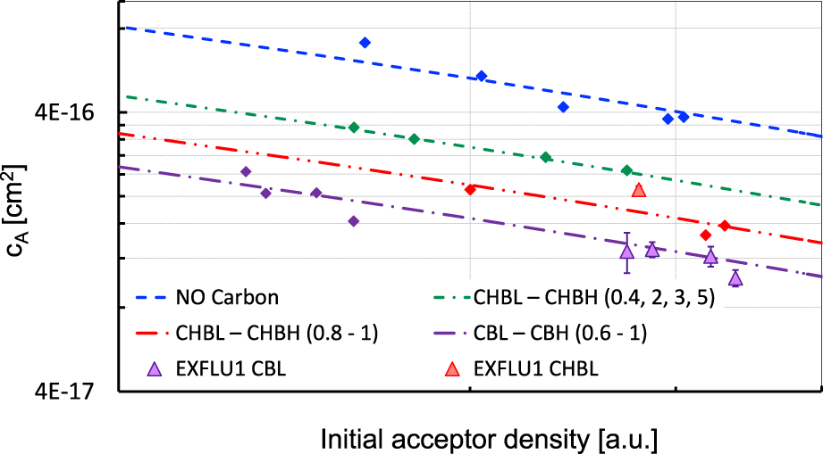 Graph showing the relationship between initial acceptor density and cᴀ in square centimeters. Five data sets are represented with different line styles and colors: dashed blue for "NO Carbon," dashed red for "CHBL – CHBH (0.8 - 1)," dotted green for "CHBL – CHBH (0.4, 2, 3, 5)," dash-dotted purple for "CBL – CBH (0.6 - 1)," and markers for "EXFLU1 CBL" and "EXFLU1 CHBL." The vertical axis ranges from 4E-17 to 1E-15 cm².