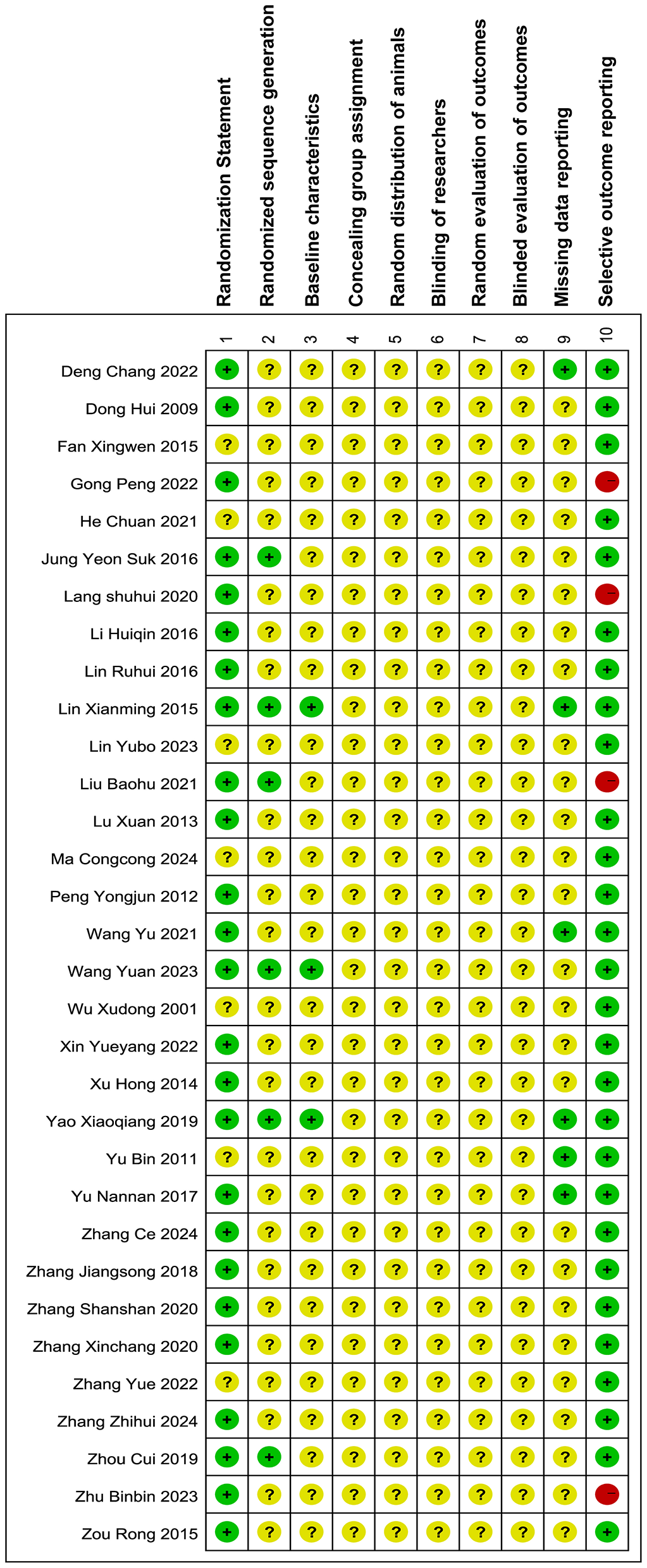 A risk of bias summary table for multiple studies, displaying various domains such as randomization statement, baseline characteristics, and others. Each study row includes symbols indicating the risk: green circles with plus signs for low risk, yellow circles with question marks for unclear risk, and red circles with minus signs for high risk. Studies like Jung Yeon Suk 2016 and Wang Yuan 2023 show low risk in all domains, while Lang Shuhui 2020 and Zhu Binbin 2023 display high risk in selective reporting.
