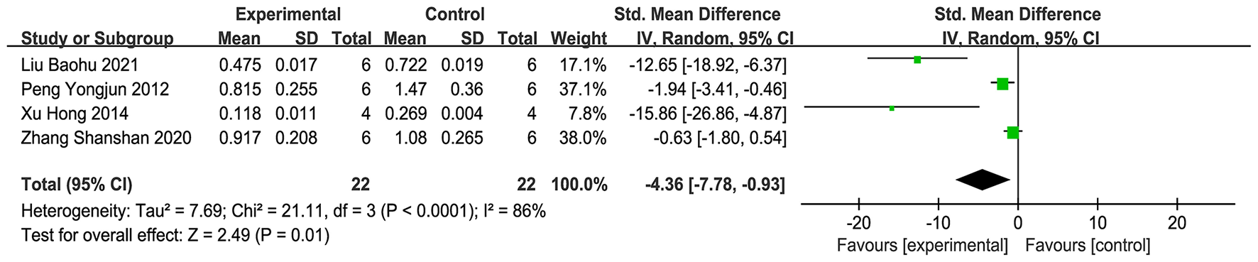 Forest plot from a meta-analysis showing the standardized mean differences between experimental and control groups across four studies. Horizontal lines represent 95% confidence intervals. The pooled estimate shows a mean difference of -4.36, favoring the experimental group. Heterogeneity is indicated by I² = 86%, with an overall effect Z = 2.49, p = 0.01. The plot displays individual study estimates and a diamond for the overall combined effect.
