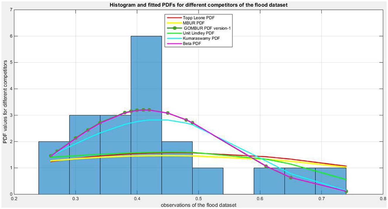 Histogram with fitted probability density functions (PDFs) for a flood dataset. Six PDFs—Topp Leone, MBUR, GOMBUR version-1, Unit Lindley, Kumaraswamy, and Beta—are overlaid. PDFs are distinguished by different colors and fit the histogram data, which ranges from approximately 0.2 to 0.8 on the x-axis, representing observations. The y-axis shows PDF values.