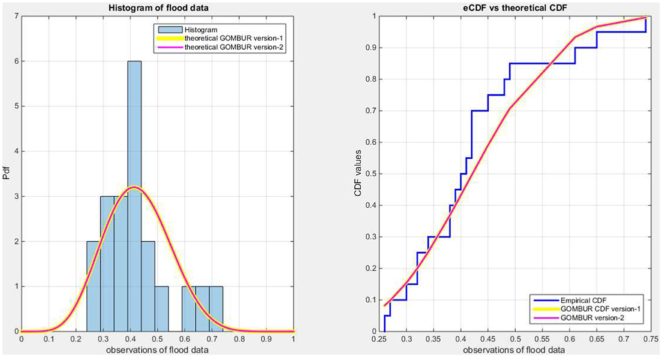 Left panel shows a histogram of flood data with a bell-shaped curve, comparing GOMBUR theoretical versions one and two. Right panel depicts an empirical cumulative distribution function compared against GOMBUR CDF versions one and two.