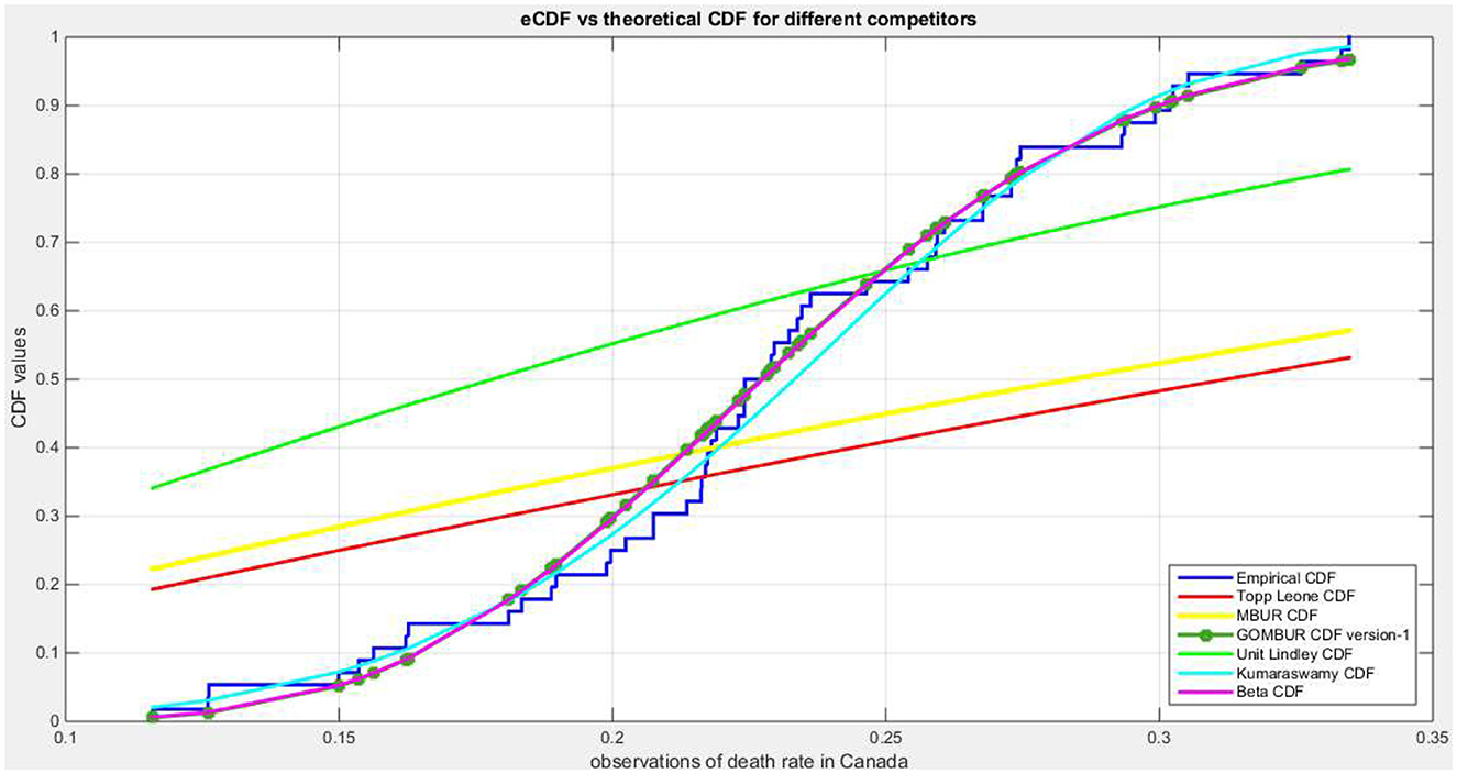 Line graph comparing empirical cumulative distribution function (eCDF) with theoretical CDFs for different competitors, showing death rate observations in Canada. Various colored lines represent different models, including Topp Leone, MBUR, GOMBUR, Unit Lindley, Kumaraswamy, and Beta CDFs.