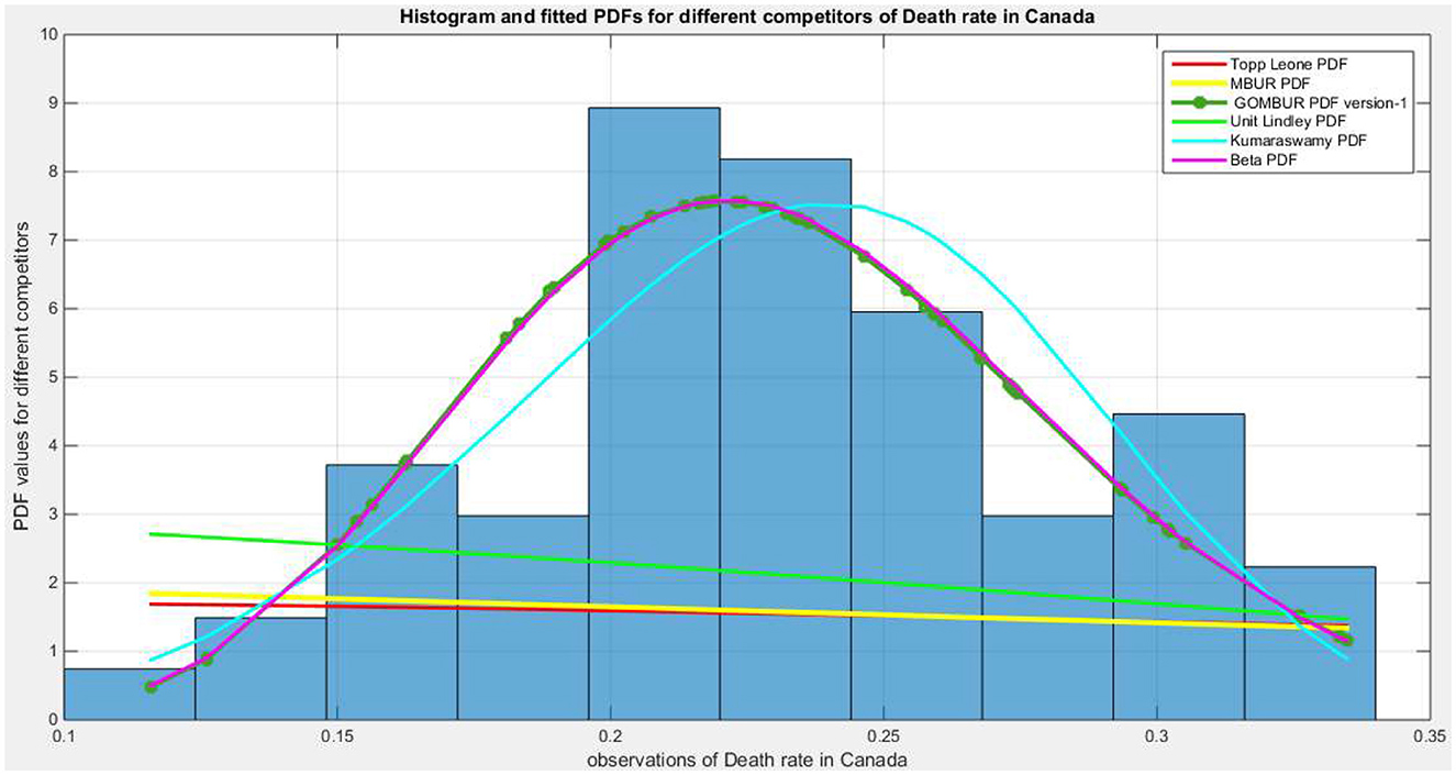 Histogram of death rate observations in Canada with fitted probability density functions (PDFs) overlaid. Blue bars represent the histogram, while lines for different PDFs include green for GOMBUR, cyan for Beta, magenta for Kumaraswamy, red for Topp Leone, yellow for MBUR, and black for Unit Lindley. The x-axis shows death rate observations, and the y-axis displays PDF values.