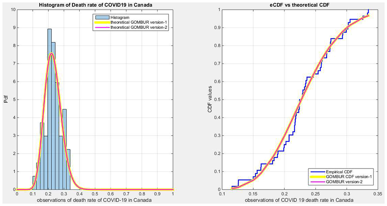 On the left, a histogram of the COVID-19 death rate in Canada shows a peak around 0.2 with theoretical GOMBUR versions overlaid in yellow and pink. On the right, an eCDF plot compares empirical data with theoretical GOMBUR CDFs, showing close alignment across the observed range.